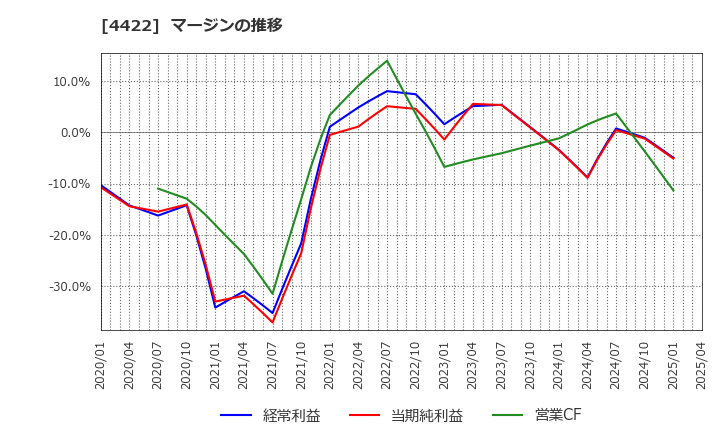 4422 ＶＡＬＵＥＮＥＸ(株): マージンの推移