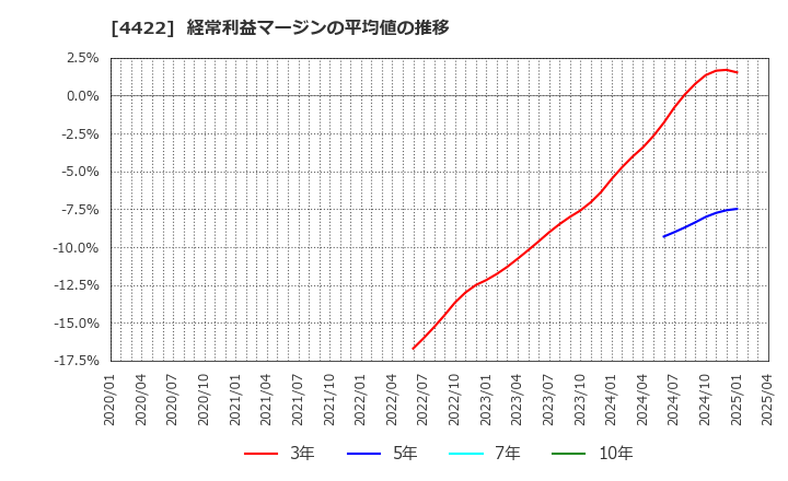4422 ＶＡＬＵＥＮＥＸ(株): 経常利益マージンの平均値の推移