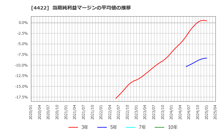 4422 ＶＡＬＵＥＮＥＸ(株): 当期純利益マージンの平均値の推移