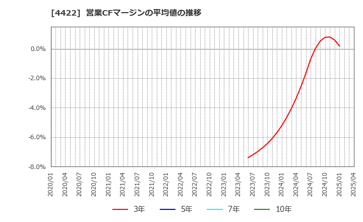 4422 ＶＡＬＵＥＮＥＸ(株): 営業CFマージンの平均値の推移