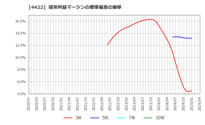 4422 ＶＡＬＵＥＮＥＸ(株): 経常利益マージンの標準偏差の推移