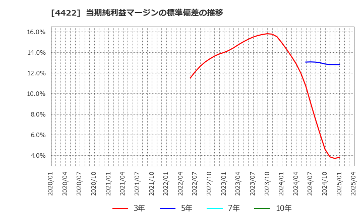 4422 ＶＡＬＵＥＮＥＸ(株): 当期純利益マージンの標準偏差の推移