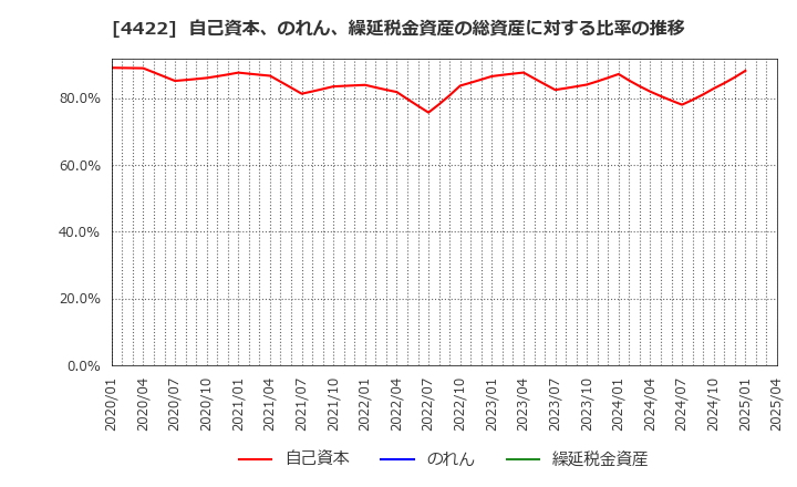 4422 ＶＡＬＵＥＮＥＸ(株): 自己資本、のれん、繰延税金資産の総資産に対する比率の推移