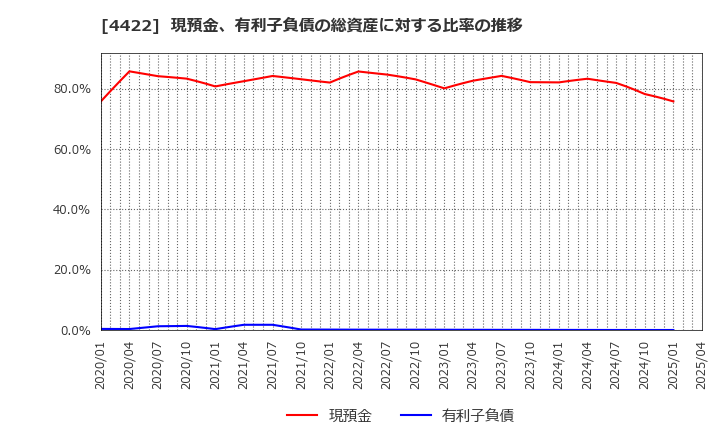 4422 ＶＡＬＵＥＮＥＸ(株): 現預金、有利子負債の総資産に対する比率の推移