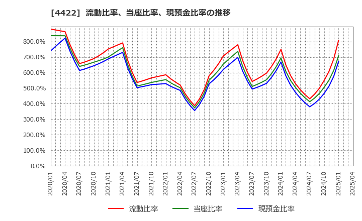 4422 ＶＡＬＵＥＮＥＸ(株): 流動比率、当座比率、現預金比率の推移