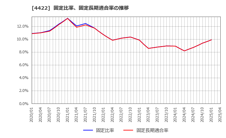 4422 ＶＡＬＵＥＮＥＸ(株): 固定比率、固定長期適合率の推移