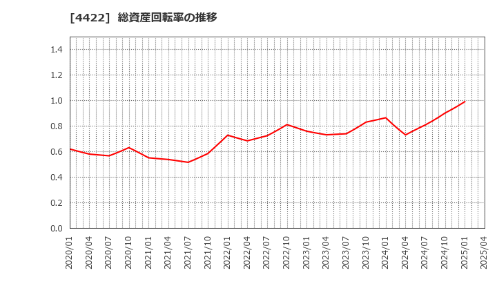 4422 ＶＡＬＵＥＮＥＸ(株): 総資産回転率の推移