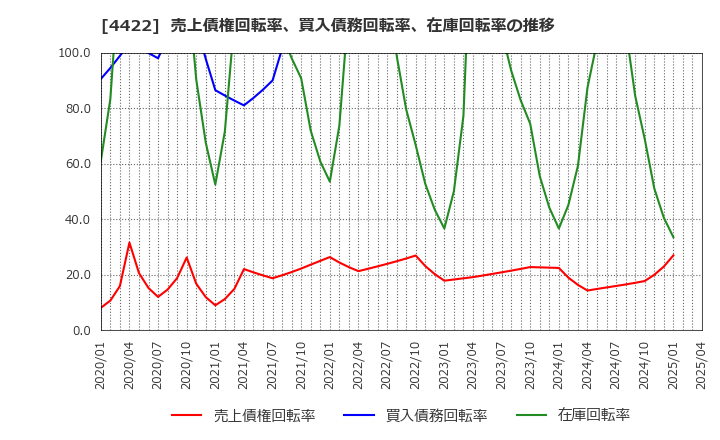 4422 ＶＡＬＵＥＮＥＸ(株): 売上債権回転率、買入債務回転率、在庫回転率の推移