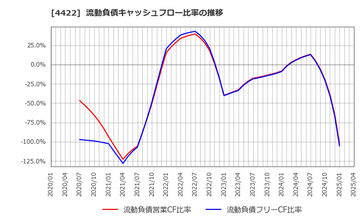 4422 ＶＡＬＵＥＮＥＸ(株): 流動負債キャッシュフロー比率の推移