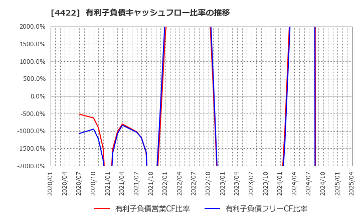 4422 ＶＡＬＵＥＮＥＸ(株): 有利子負債キャッシュフロー比率の推移
