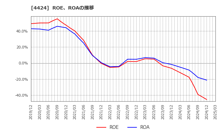 4424 (株)Ａｍａｚｉａ: ROE、ROAの推移