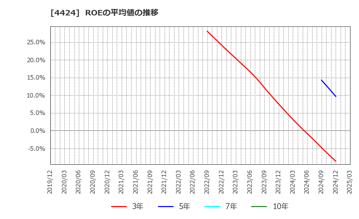 4424 (株)Ａｍａｚｉａ: ROEの平均値の推移
