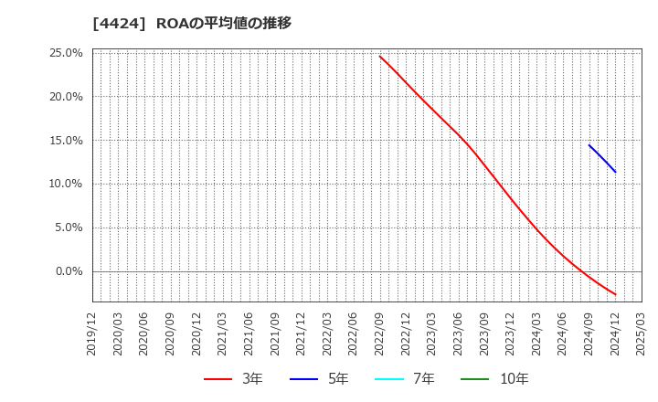 4424 (株)Ａｍａｚｉａ: ROAの平均値の推移