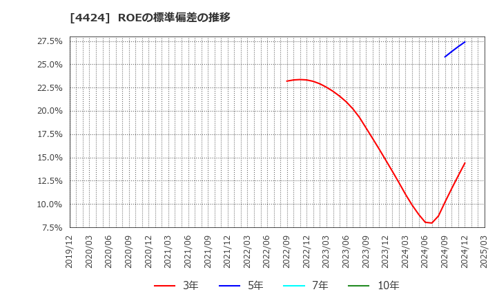 4424 (株)Ａｍａｚｉａ: ROEの標準偏差の推移
