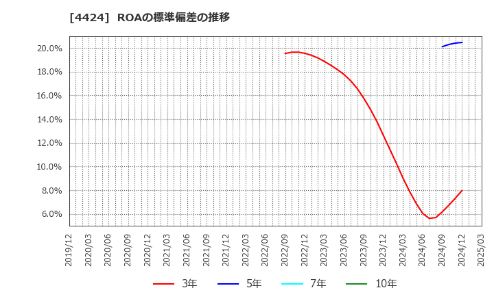4424 (株)Ａｍａｚｉａ: ROAの標準偏差の推移