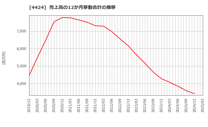4424 (株)Ａｍａｚｉａ: 売上高の12か月移動合計の推移