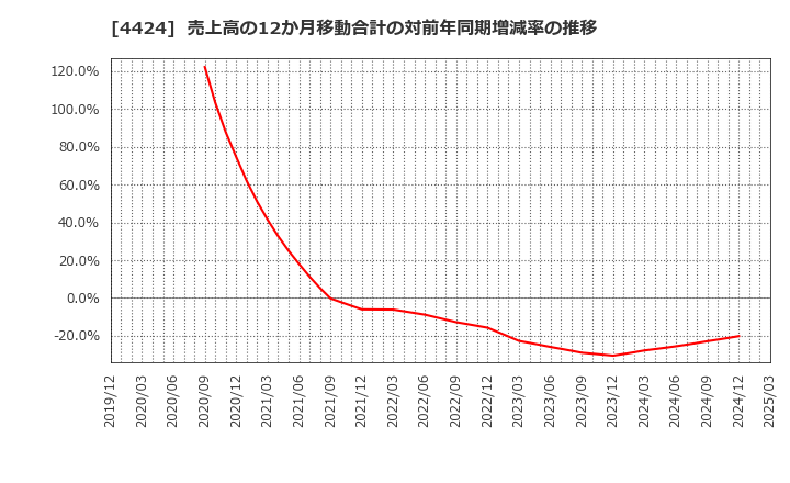 4424 (株)Ａｍａｚｉａ: 売上高の12か月移動合計の対前年同期増減率の推移