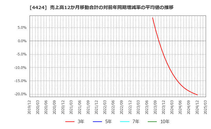 4424 (株)Ａｍａｚｉａ: 売上高12か月移動合計の対前年同期増減率の平均値の推移