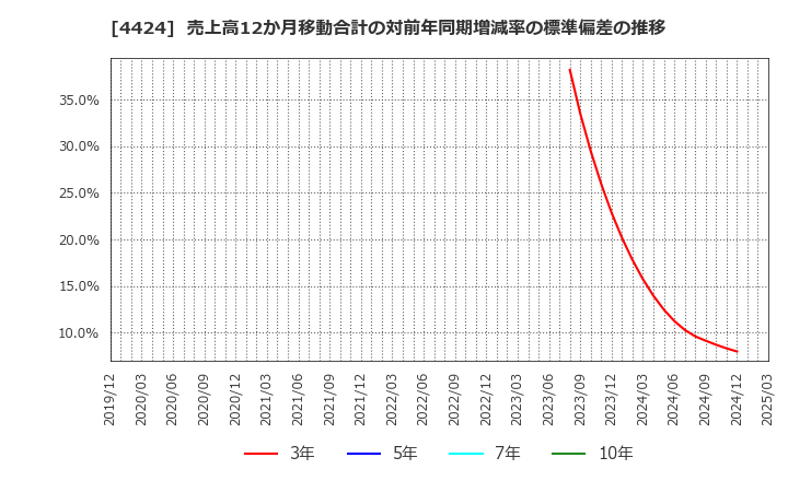 4424 (株)Ａｍａｚｉａ: 売上高12か月移動合計の対前年同期増減率の標準偏差の推移
