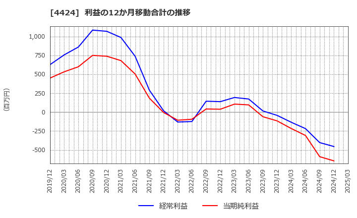 4424 (株)Ａｍａｚｉａ: 利益の12か月移動合計の推移