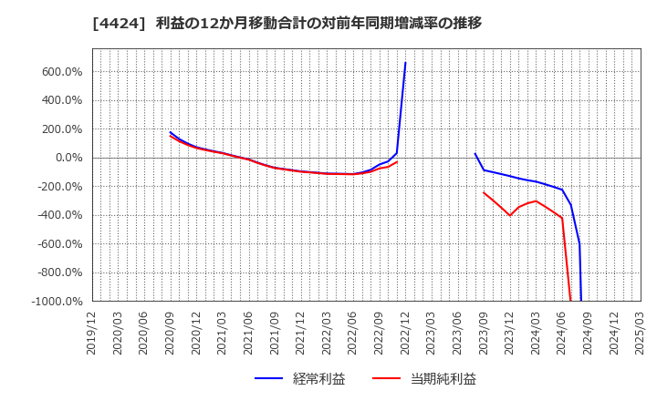 4424 (株)Ａｍａｚｉａ: 利益の12か月移動合計の対前年同期増減率の推移