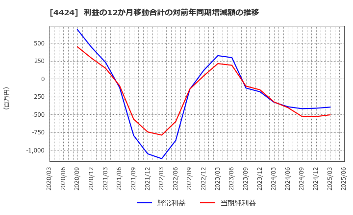 4424 (株)Ａｍａｚｉａ: 利益の12か月移動合計の対前年同期増減額の推移