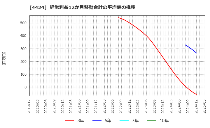 4424 (株)Ａｍａｚｉａ: 経常利益12か月移動合計の平均値の推移