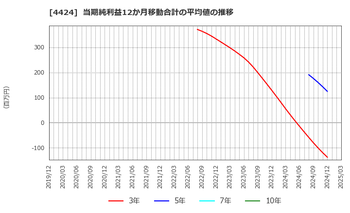 4424 (株)Ａｍａｚｉａ: 当期純利益12か月移動合計の平均値の推移