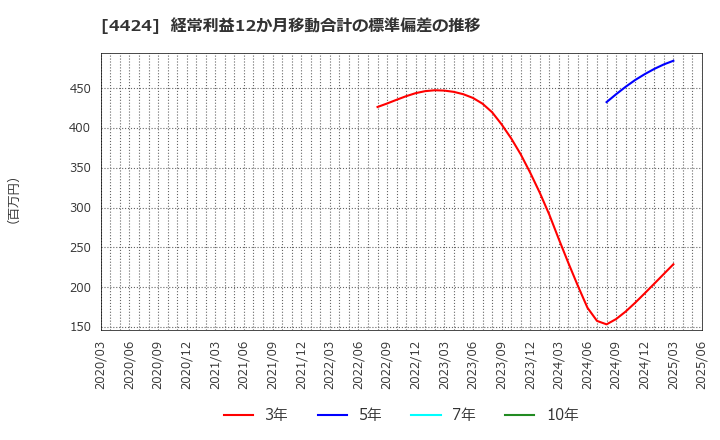 4424 (株)Ａｍａｚｉａ: 経常利益12か月移動合計の標準偏差の推移