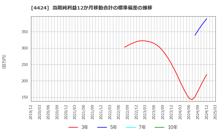 4424 (株)Ａｍａｚｉａ: 当期純利益12か月移動合計の標準偏差の推移