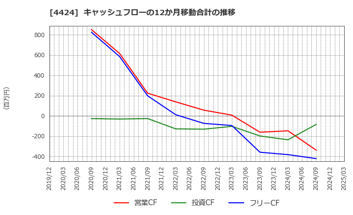 4424 (株)Ａｍａｚｉａ: キャッシュフローの12か月移動合計の推移