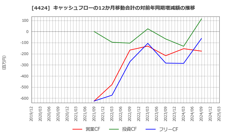 4424 (株)Ａｍａｚｉａ: キャッシュフローの12か月移動合計の対前年同期増減額の推移