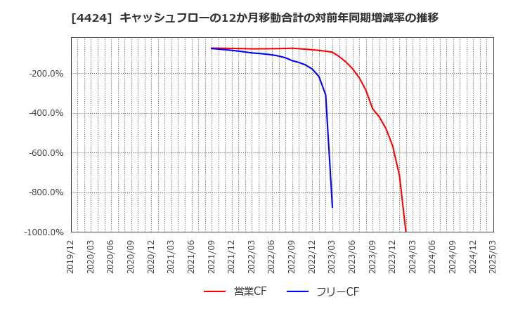 4424 (株)Ａｍａｚｉａ: キャッシュフローの12か月移動合計の対前年同期増減率の推移