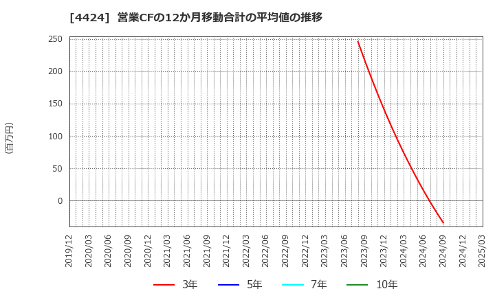 4424 (株)Ａｍａｚｉａ: 営業CFの12か月移動合計の平均値の推移