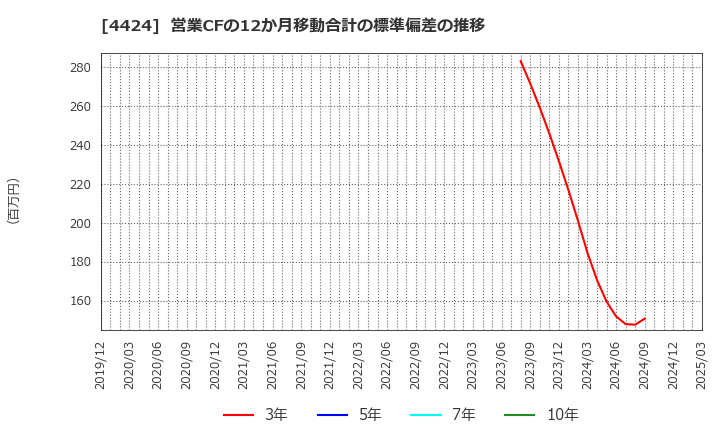 4424 (株)Ａｍａｚｉａ: 営業CFの12か月移動合計の標準偏差の推移