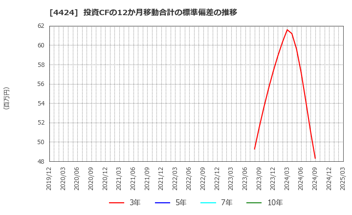 4424 (株)Ａｍａｚｉａ: 投資CFの12か月移動合計の標準偏差の推移