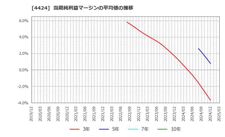 4424 (株)Ａｍａｚｉａ: 当期純利益マージンの平均値の推移