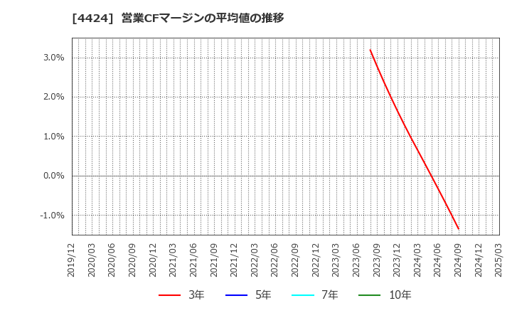 4424 (株)Ａｍａｚｉａ: 営業CFマージンの平均値の推移