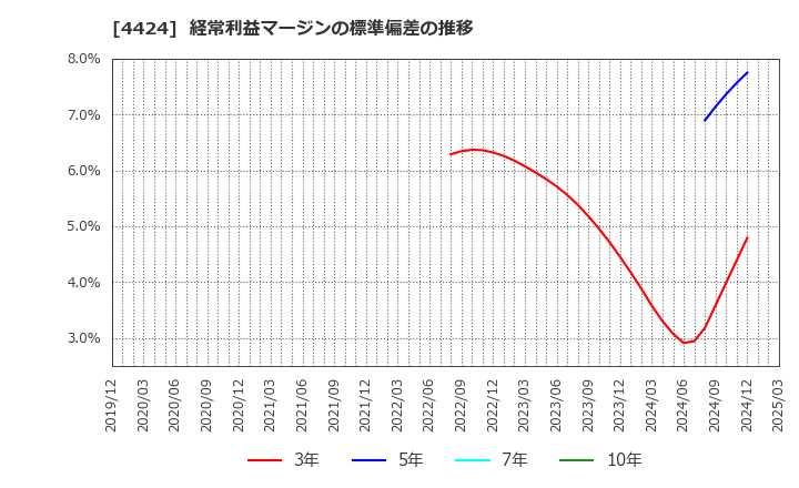 4424 (株)Ａｍａｚｉａ: 経常利益マージンの標準偏差の推移