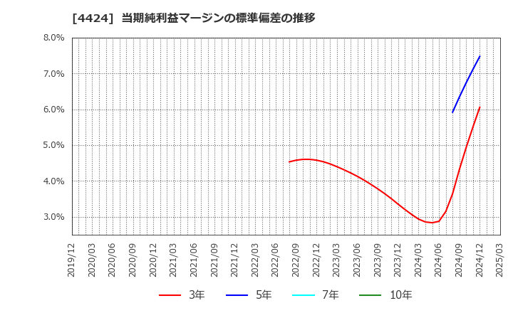4424 (株)Ａｍａｚｉａ: 当期純利益マージンの標準偏差の推移