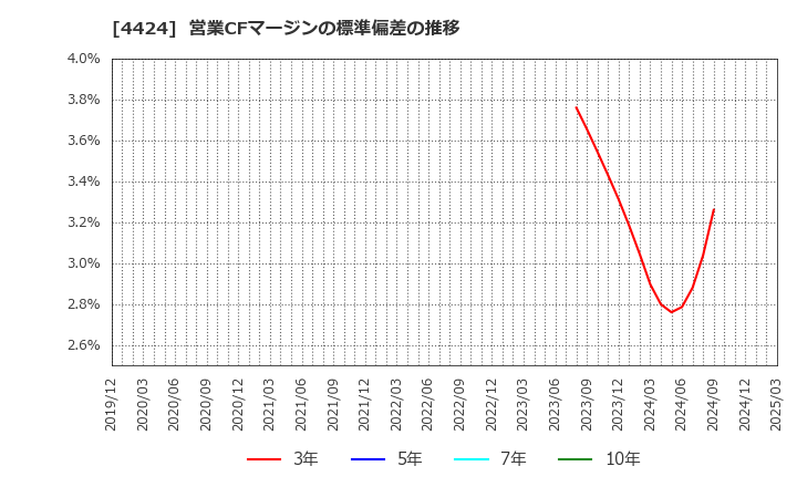 4424 (株)Ａｍａｚｉａ: 営業CFマージンの標準偏差の推移