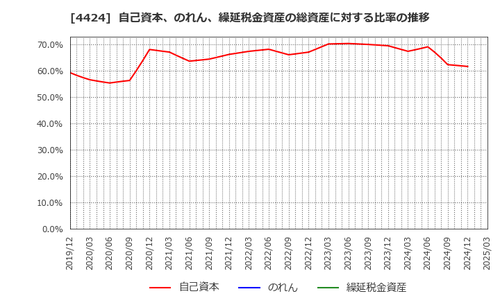 4424 (株)Ａｍａｚｉａ: 自己資本、のれん、繰延税金資産の総資産に対する比率の推移
