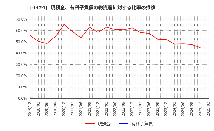 4424 (株)Ａｍａｚｉａ: 現預金、有利子負債の総資産に対する比率の推移