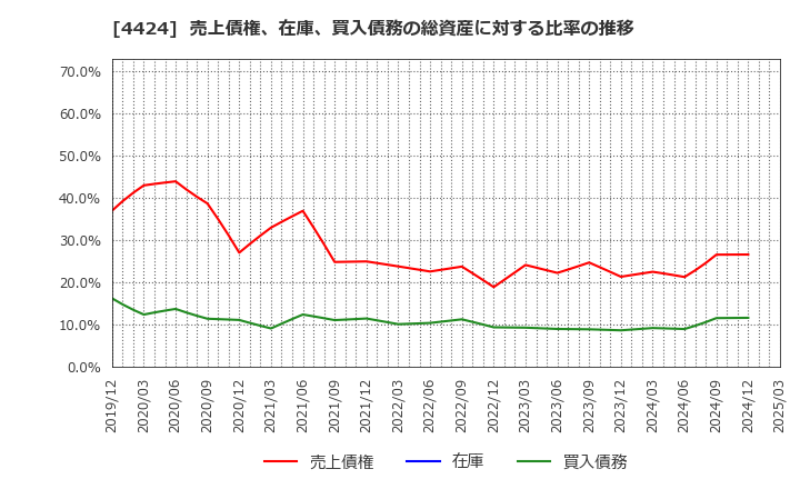 4424 (株)Ａｍａｚｉａ: 売上債権、在庫、買入債務の総資産に対する比率の推移