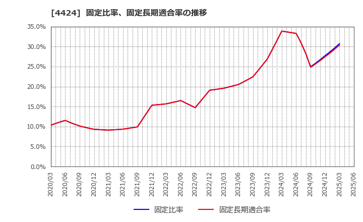 4424 (株)Ａｍａｚｉａ: 固定比率、固定長期適合率の推移