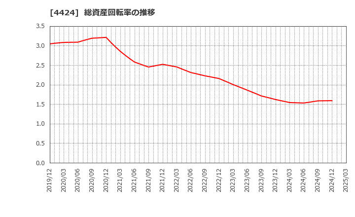 4424 (株)Ａｍａｚｉａ: 総資産回転率の推移