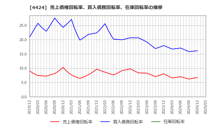 4424 (株)Ａｍａｚｉａ: 売上債権回転率、買入債務回転率、在庫回転率の推移