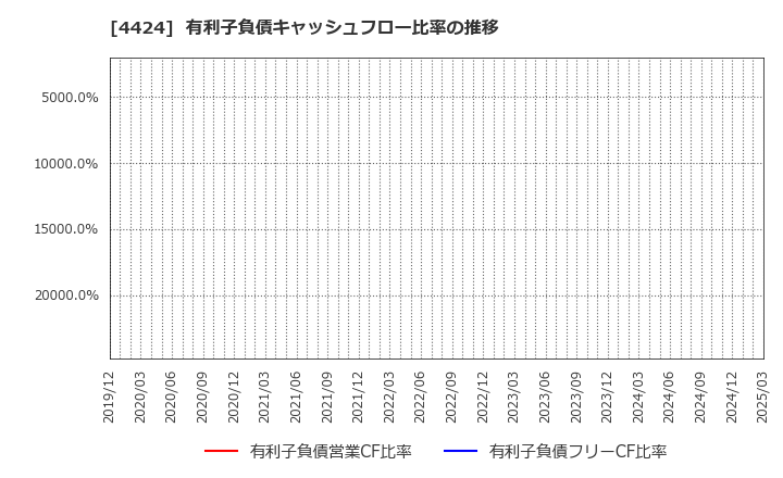 4424 (株)Ａｍａｚｉａ: 有利子負債キャッシュフロー比率の推移