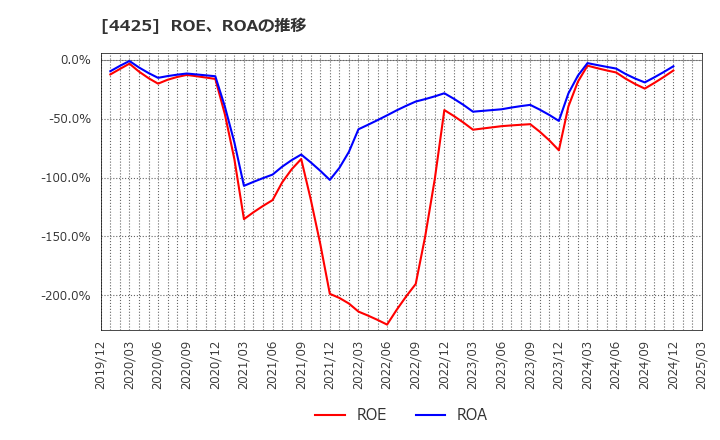 4425 Ｋｕｄａｎ(株): ROE、ROAの推移