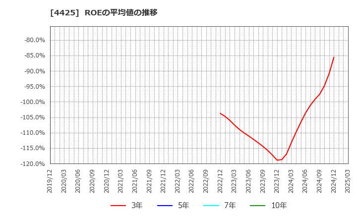 4425 Ｋｕｄａｎ(株): ROEの平均値の推移